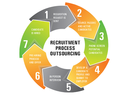 rpo, recruitment process outsourcing, rpo services